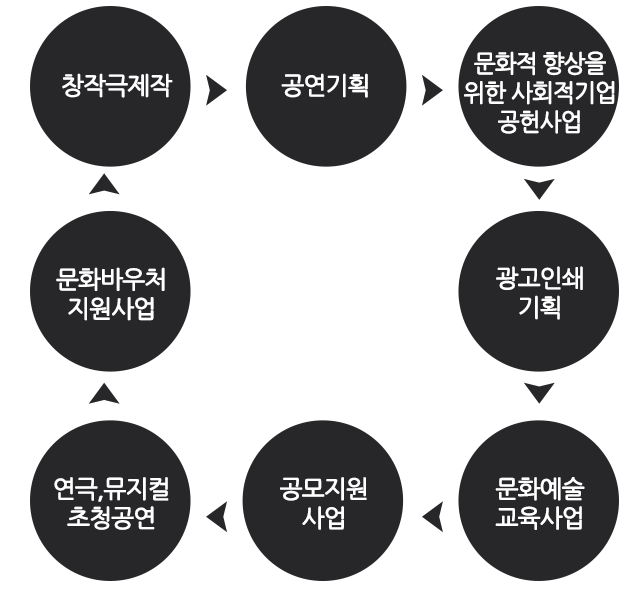 공연과정